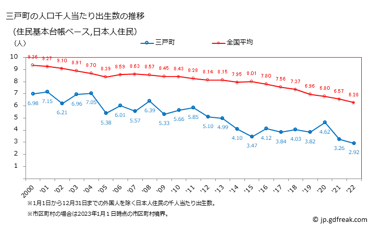 グラフ 三戸町(ｻﾝﾉﾍﾏﾁ 青森県)の人口と世帯 住民千人当たりの出生数（住民基本台帳ベース）