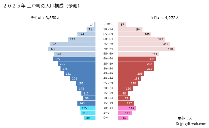 グラフ 三戸町(ｻﾝﾉﾍﾏﾁ 青森県)の人口と世帯 2025年の人口ピラミッド