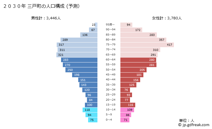 グラフ 三戸町(ｻﾝﾉﾍﾏﾁ 青森県)の人口と世帯 2030年の人口ピラミッド（予測）