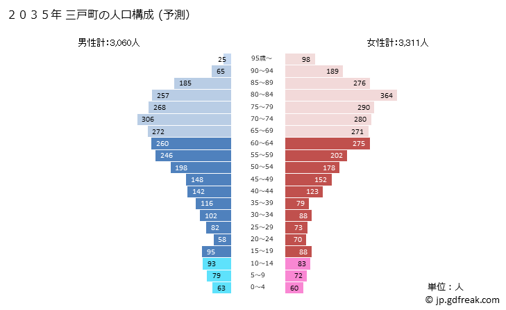 グラフ 三戸町(ｻﾝﾉﾍﾏﾁ 青森県)の人口と世帯 2035年の人口ピラミッド（予測）