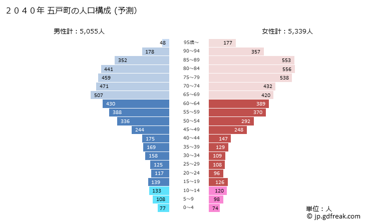 グラフ 五戸町(ｺﾞﾉﾍﾏﾁ 青森県)の人口と世帯 2040年の人口ピラミッド（予測）