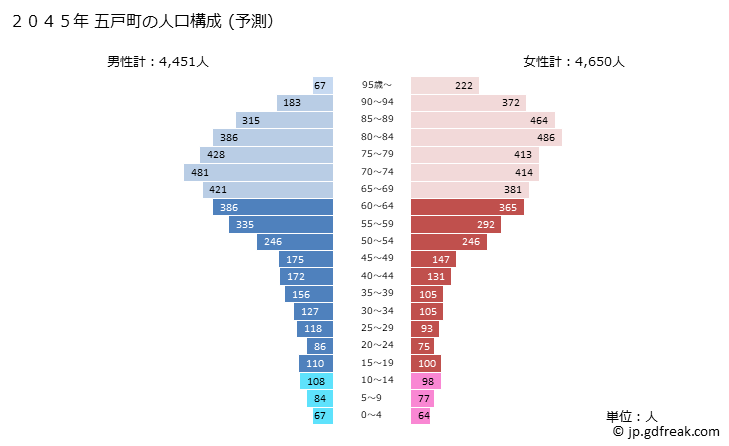グラフ 五戸町(ｺﾞﾉﾍﾏﾁ 青森県)の人口と世帯 2045年の人口ピラミッド（予測）