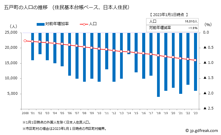 グラフ 五戸町(ｺﾞﾉﾍﾏﾁ 青森県)の人口と世帯 人口推移（住民基本台帳ベース）