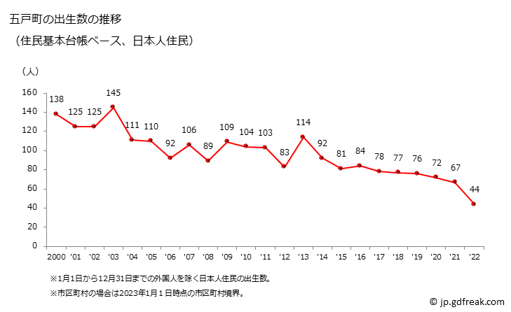 グラフ 五戸町(ｺﾞﾉﾍﾏﾁ 青森県)の人口と世帯 出生数推移（住民基本台帳ベース）