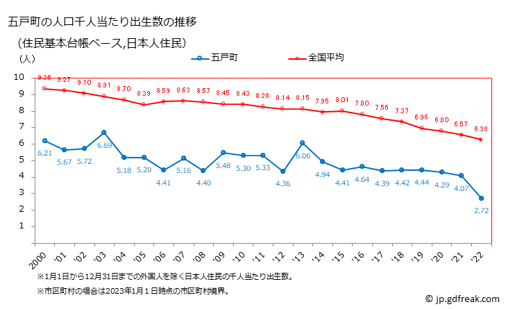 グラフ 五戸町(ｺﾞﾉﾍﾏﾁ 青森県)の人口と世帯 住民千人当たりの出生数（住民基本台帳ベース）