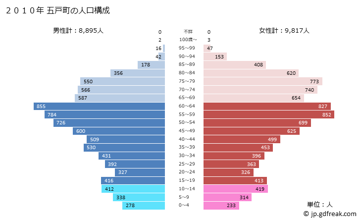 グラフ 五戸町(ｺﾞﾉﾍﾏﾁ 青森県)の人口と世帯 2010年の人口ピラミッド