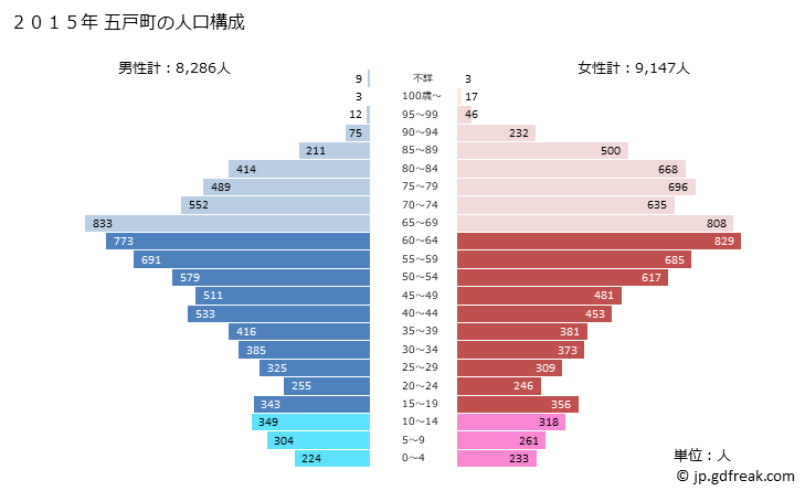 グラフ 五戸町(ｺﾞﾉﾍﾏﾁ 青森県)の人口と世帯 2015年の人口ピラミッド