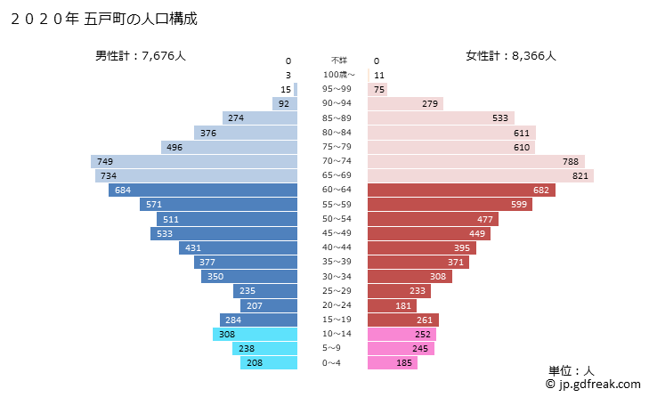 グラフ 五戸町(ｺﾞﾉﾍﾏﾁ 青森県)の人口と世帯 2020年の人口ピラミッド