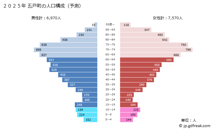 グラフ 五戸町(ｺﾞﾉﾍﾏﾁ 青森県)の人口と世帯 2025年の人口ピラミッド