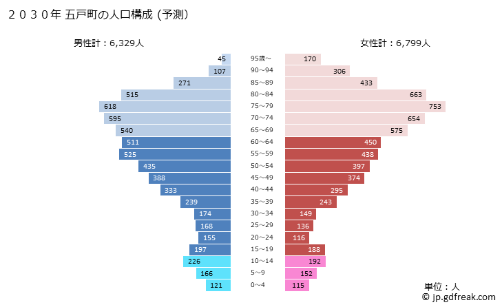 グラフ 五戸町(ｺﾞﾉﾍﾏﾁ 青森県)の人口と世帯 2030年の人口ピラミッド（予測）