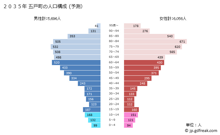 グラフ 五戸町(ｺﾞﾉﾍﾏﾁ 青森県)の人口と世帯 2035年の人口ピラミッド（予測）