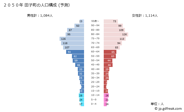 グラフ 田子町(ﾀｯｺﾏﾁ 青森県)の人口と世帯 2050年の人口ピラミッド（予測）
