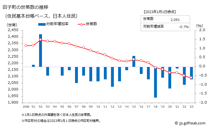 グラフ 田子町(ﾀｯｺﾏﾁ 青森県)の人口と世帯 世帯数推移（住民基本台帳ベース）