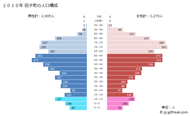 グラフ 田子町(ﾀｯｺﾏﾁ 青森県)の人口と世帯 2010年の人口ピラミッド