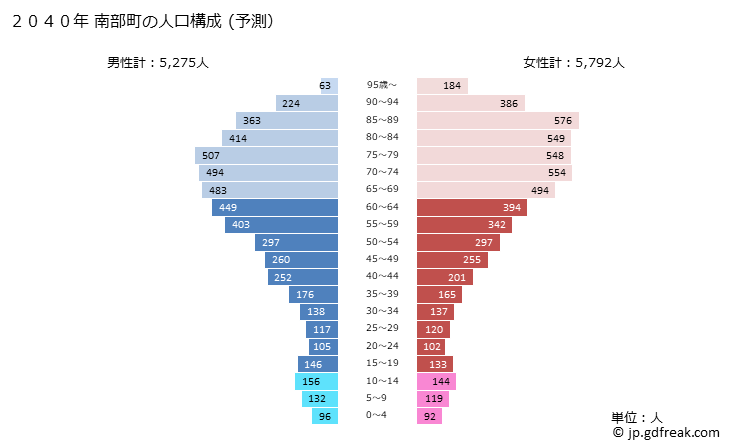 グラフ 南部町(ﾅﾝﾌﾞﾁｮｳ 青森県)の人口と世帯 2040年の人口ピラミッド（予測）