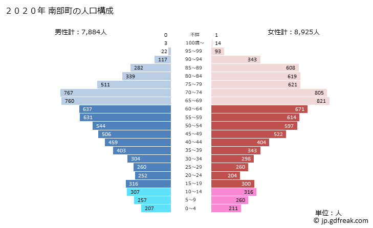 グラフ 南部町(ﾅﾝﾌﾞﾁｮｳ 青森県)の人口と世帯 2020年の人口ピラミッド