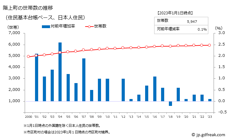 グラフ 階上町(ﾊｼｶﾐﾁｮｳ 青森県)の人口と世帯 世帯数推移（住民基本台帳ベース）