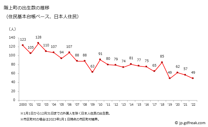 グラフ 階上町(ﾊｼｶﾐﾁｮｳ 青森県)の人口と世帯 出生数推移（住民基本台帳ベース）