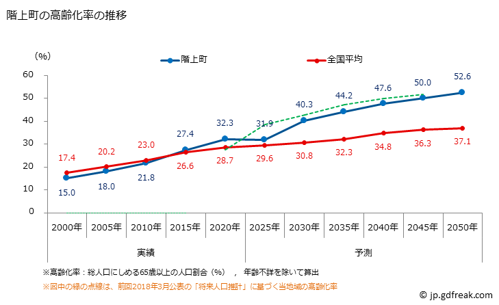 グラフ 階上町(ﾊｼｶﾐﾁｮｳ 青森県)の人口と世帯 高齢化率の推移