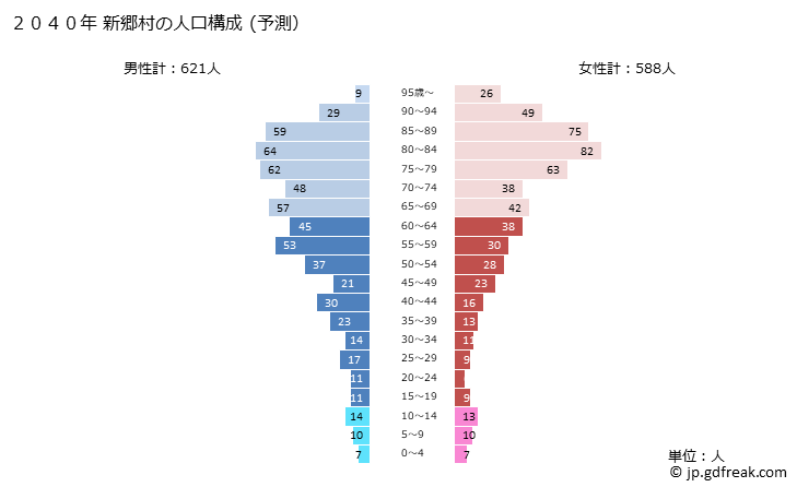 グラフ 新郷村(ｼﾝｺﾞｳﾑﾗ 青森県)の人口と世帯 2040年の人口ピラミッド（予測）