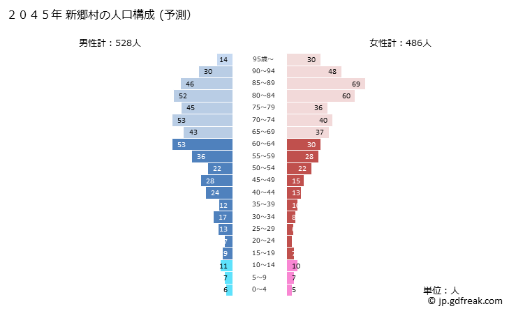 グラフ 新郷村(ｼﾝｺﾞｳﾑﾗ 青森県)の人口と世帯 2045年の人口ピラミッド（予測）