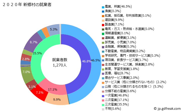 グラフ 新郷村(ｼﾝｺﾞｳﾑﾗ 青森県)の人口と世帯 就業者数とその産業構成