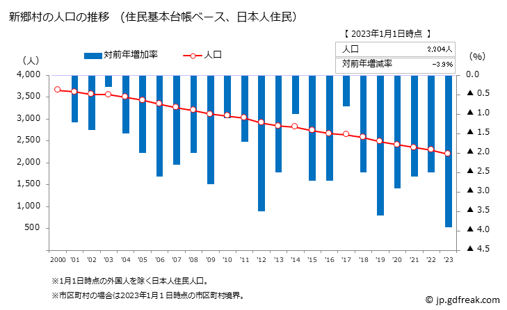 グラフ 新郷村(ｼﾝｺﾞｳﾑﾗ 青森県)の人口と世帯 人口推移（住民基本台帳ベース）