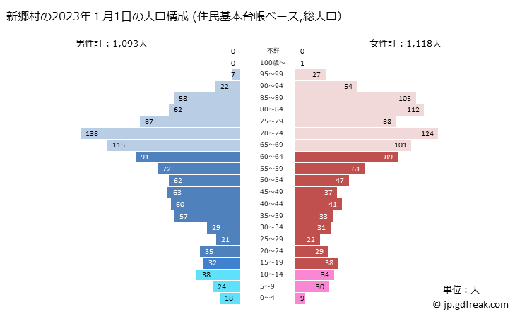 グラフ 新郷村(ｼﾝｺﾞｳﾑﾗ 青森県)の人口と世帯 2023年の人口ピラミッド（住民基本台帳ベース）
