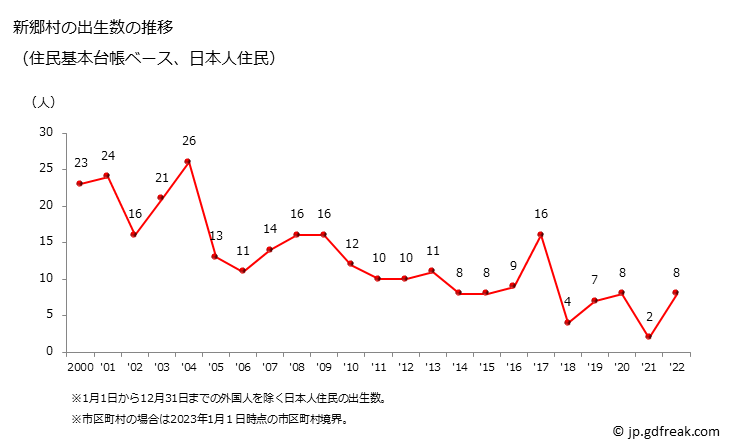 グラフ 新郷村(ｼﾝｺﾞｳﾑﾗ 青森県)の人口と世帯 出生数推移（住民基本台帳ベース）