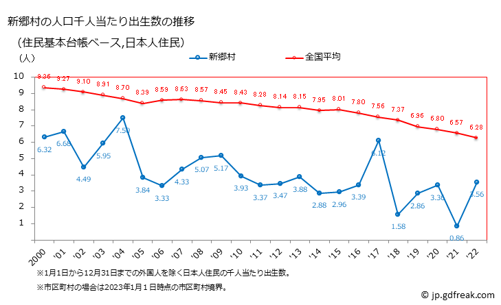グラフ 新郷村(ｼﾝｺﾞｳﾑﾗ 青森県)の人口と世帯 住民千人当たりの出生数（住民基本台帳ベース）
