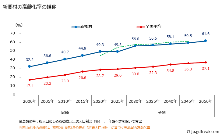 グラフ 新郷村(ｼﾝｺﾞｳﾑﾗ 青森県)の人口と世帯 高齢化率の推移