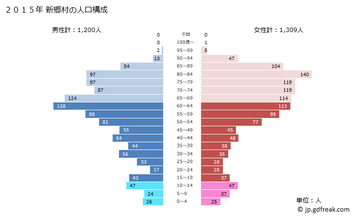 グラフ 新郷村(ｼﾝｺﾞｳﾑﾗ 青森県)の人口と世帯 2015年の人口ピラミッド