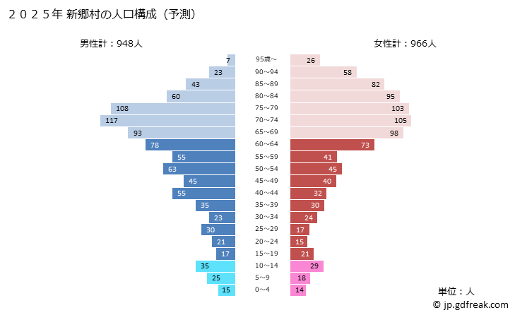 グラフ 新郷村(ｼﾝｺﾞｳﾑﾗ 青森県)の人口と世帯 2025年の人口ピラミッド