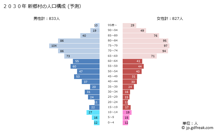 グラフ 新郷村(ｼﾝｺﾞｳﾑﾗ 青森県)の人口と世帯 2030年の人口ピラミッド（予測）