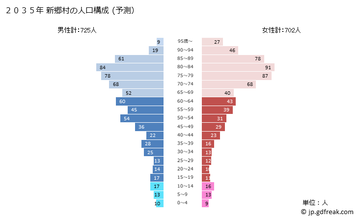 グラフ 新郷村(ｼﾝｺﾞｳﾑﾗ 青森県)の人口と世帯 2035年の人口ピラミッド（予測）