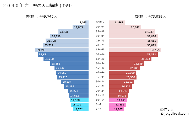 グラフ 岩手県の人口と世帯 2040年の人口ピラミッド（予測）