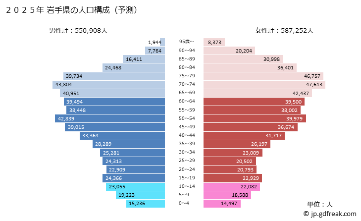 グラフ 岩手県の人口と世帯 2025年の人口ピラミッド