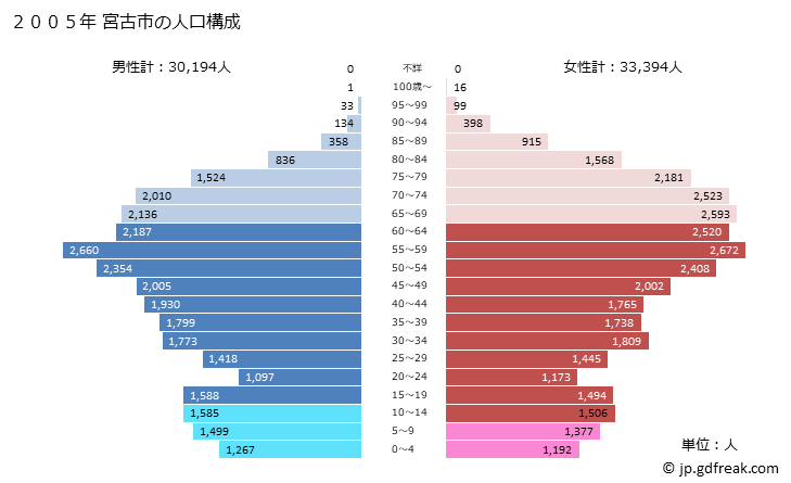 グラフ 宮古市(ﾐﾔｺｼ 岩手県)の人口と世帯 2005年の人口ピラミッド