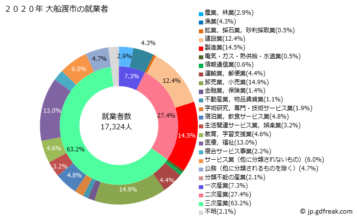 グラフ 大船渡市(ｵｵﾌﾅﾄｼ 岩手県)の人口と世帯 就業者数とその産業構成