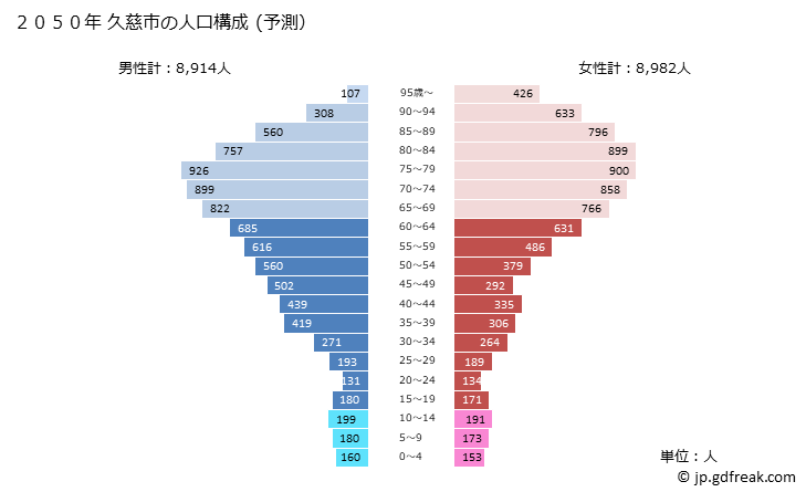 グラフ 久慈市(ｸｼﾞｼ 岩手県)の人口と世帯 2050年の人口ピラミッド（予測）