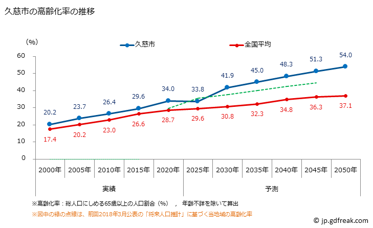 グラフ 久慈市(ｸｼﾞｼ 岩手県)の人口と世帯 高齢化率の推移