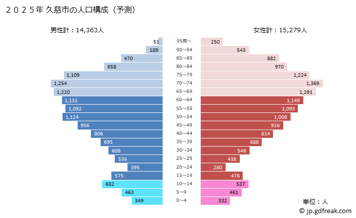 グラフ 久慈市(ｸｼﾞｼ 岩手県)の人口と世帯 2025年の人口ピラミッド