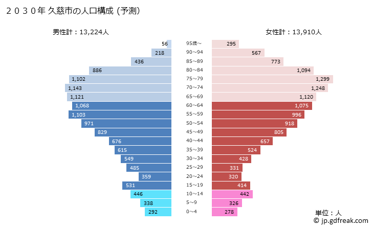 グラフ 久慈市(ｸｼﾞｼ 岩手県)の人口と世帯 2030年の人口ピラミッド（予測）