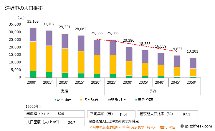 グラフ 遠野市(ﾄｵﾉｼ 岩手県)の人口と世帯 人口推移