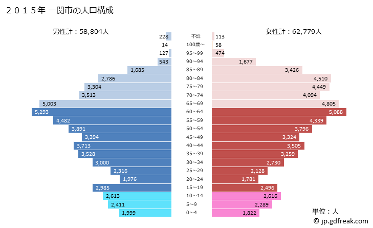 グラフ 一関市(ｲﾁﾉｾｷｼ 岩手県)の人口と世帯 2015年の人口ピラミッド