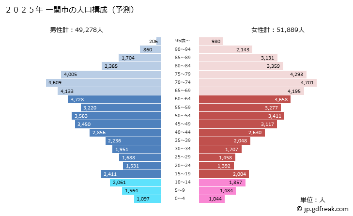 グラフ 一関市(ｲﾁﾉｾｷｼ 岩手県)の人口と世帯 2025年の人口ピラミッド