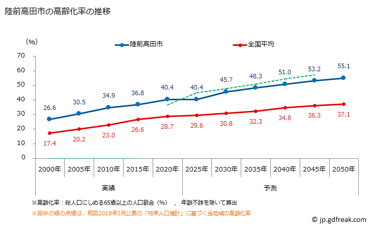 グラフ 陸前高田市(ﾘｸｾﾞﾝﾀｶﾀｼ 岩手県)の人口と世帯 高齢化率の推移