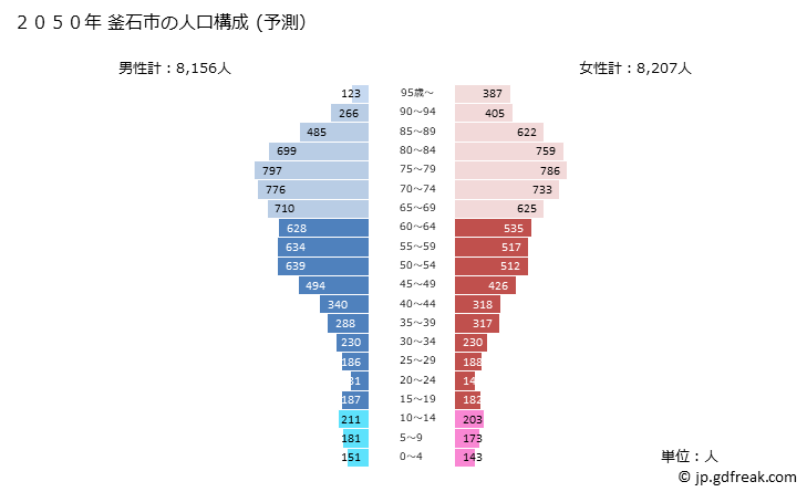 グラフ 釜石市(ｶﾏｲｼｼ 岩手県)の人口と世帯 2050年の人口ピラミッド（予測）