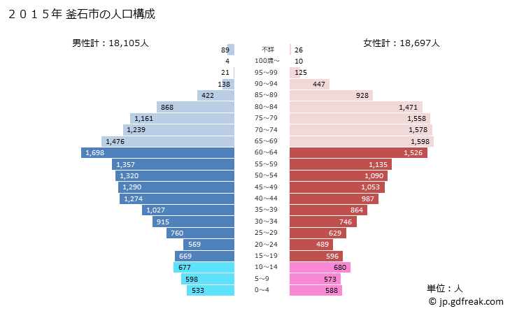 グラフ 釜石市(ｶﾏｲｼｼ 岩手県)の人口と世帯 2015年の人口ピラミッド