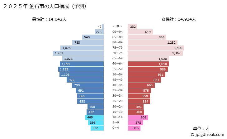 グラフ 釜石市(ｶﾏｲｼｼ 岩手県)の人口と世帯 2025年の人口ピラミッド